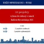 Grafika informująca o ilości projektów przeznaczonych do relizacji