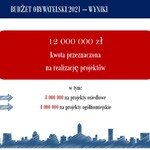 Grafika z informacją o kwocie przeznaczonej na realizację projektów
