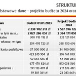 Struktura wydatków- tabela. Podstawowe dane
