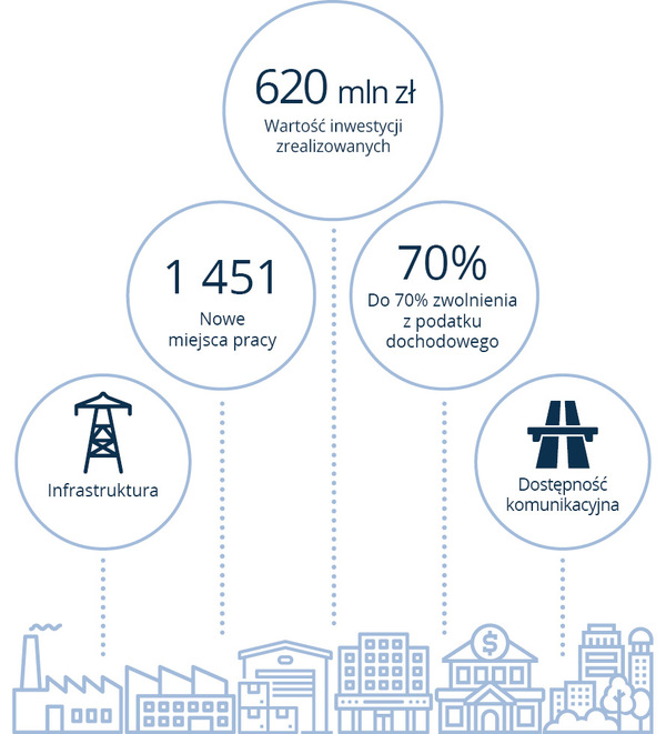 Informgrafika pokazująca warotiśc inwestycji w Podstrefie 620 mln zł, 1451 miejsc pracy, możliwośc zwolnienia do 70% z podatku, dostępnośc komunikacyjną, dostęp do infrastruktury. 