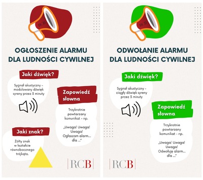 Grafika z rysunkami i tekstem „Ogłoszenie alarmu dla ludności cywilnej: Jaki dźwięk? Sygnał akustyczny - modulowany dźwięk syreny przez 3 minuty; Zapowiedź słowna: Trzykrotnie powtarzany komunikat - np. „Uwaga! Uwaga! Uwaga! Ogłaszam alarm... dla...” Jaki znak? Żółty znak w kształcie równobocznego trójkąta; ODWOŁANIE ALARMU DLA LUDNOŚCI: Jaki dźwięk? Sygnał akustyczny - ciągły dźwięk syreny przez trzy minuty. Zapowiedź słowna: Trzykrotnie powtarzany komunikat - np. „Uwaga! Uwaga! Uwaga! Odwołuję alarm... dla...””