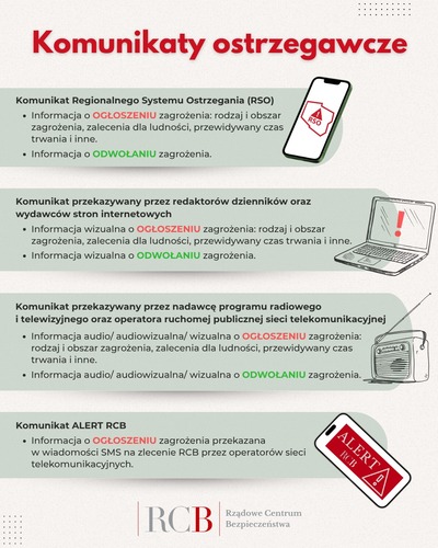 Grafika z rysunkami i tekstem „Ogłoszenie alarmu dla ludności cywilnej: Jaki dźwięk? Sygnał akustyczny - modulowany dźwięk syreny przez 3 minuty; Zapowiedź słowna: Trzykrotnie powtarzany komunikat - np. „Uwaga! Uwaga! Uwaga! Ogłaszam alarm... dla...” Jaki znak? Żółty znak w kształcie równobocznego trójkąta; ODWOŁANIE ALARMU DLA LUDNOŚCI: Jaki dźwięk? Sygnał akustyczny - ciągły dźwięk syreny przez trzy minuty. Zapowiedź słowna: Trzykrotnie powtarzany komunikat - np. „Uwaga! Uwaga! Uwaga! Odwołuję alarm... dla...””