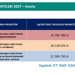 Grafika z danymi i tekstem „Budżet Obywatelski 2027- kwoty”.