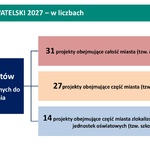 Grafika z tabelką i tekstem ”Budżet Obywatelski 2027- w liczbach”.