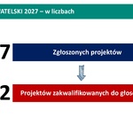 Grafika z danymi „Budżet Obywatelski 2027- w liczbach”