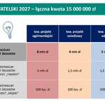 Grafika z danymi i tekstem „Budżet Obywatelski 2027 - łączna kwota 15000000 zł”.