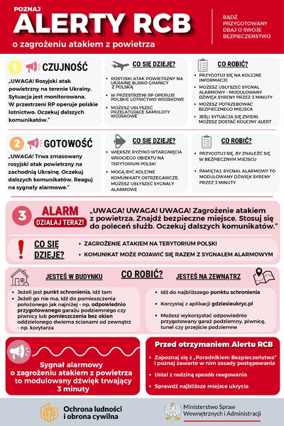 Grafika z tekstem „Poznaj Alerty RCB o zagrożeniu atakiem z powietrza; Bądź przygotowany dbaj o swoje bezpieczeństwo; 1. Czujność: „Uwaga! Rosyjski atak powietrzny na terenie Ukrainy. Sytuacja jest monitorowana. W przestrzeni RP operuje polskie lotnictwo. Oczekuj dalszych komunikatów”; Co się dzieje? Rosyjski atak powietrzny na Ukrainę blisko granicy z Polską, w przestrzeni powietrznej RP operuje polskie lotnictwo wojskowe, możesz usłyszeć przelatujące samoloty wojskowe; Co robić? przygotuj się na kolejne informacje, możesz usłyszeć sygnał alarmowy - modulowany dźwięk syreny przez 3 minuty, możesz potrzebować bezpiecznego miejsca, jeśli sytuacja się zmieni, możesz dostać kolejny alert; 2. Gotowość: Uwaga! trwa zmasowany rosyjski atak powietrzny na zachodnią Ukrainę. Oczekuj dalszych komunikatów. Reaguj na sygnały alarmowe. Co się dzieje? Większe ryzyko wtargnięcia wrogiego obiektu na terytorium Polski, mogą być kolejne komunikaty ostrzegawcze, możesz usłyszeć sygnały alarmowe. Co robić? Przygotuj się by znaleźć się w bezpiecznym miejscu, pamiętaj: sygnał alarmowy to modulowany dźwięk syreny przez 3 minuty; 3. Alarm! Działaj teraz! „Uwaga! Uwaga! Uwaga! Zagrożenie atakiem z powietrza. Znajdź bezpieczne miejsce. Stosuj się do poleceń służb. Oczekuj dalszych komunikatów.” Co się dzieje? Zagrożenie atakiem na terytoriom Polski, komunikacja może pojawić się razem z sygnałem alarmowym; Co robić? Jesteś w budynku: jeżeli jest punkt schronienia, idź tam, jeżeli go nie ma idź do pomieszczenia położonego jak najniżej - np. odpowiednio przygotowanego garażu podziemnego czy piwnicy lub piwnicy bez okien oddzielonego dwiema ścianami od zewnątrz - np. korytarza; Jesteś na zewnątrz: idź do najbliższego punktu schronienia, korzystaj z aplikacji gdziesieukryc.pl, możesz wykorzystać odpowiednio przygotowany garaż podziemny, piwnicę, tunel czy przejście podziemne;”